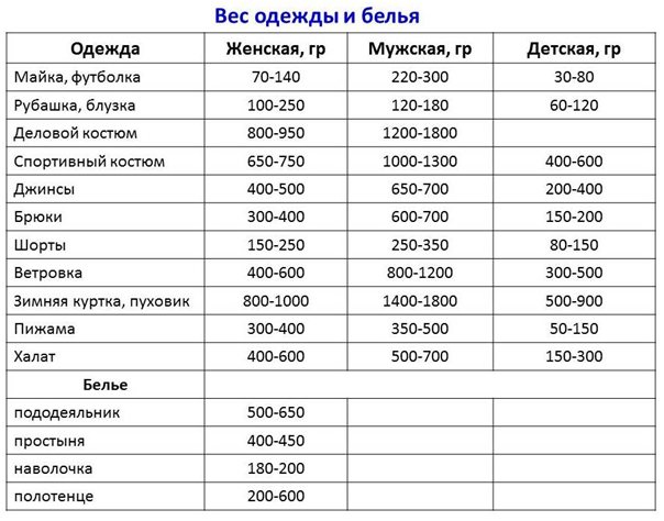 Таблица веса сухого белья